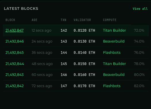 Chaineye Explorer latest blocks table with block height, age, transactions, validator reward in ETH, and builder names